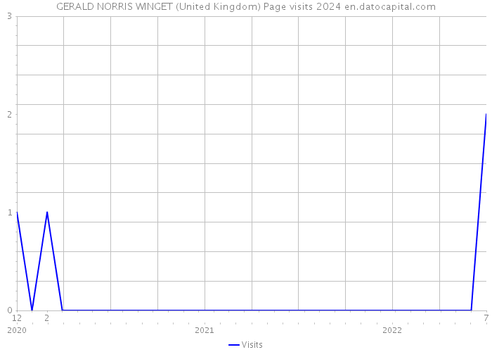 GERALD NORRIS WINGET (United Kingdom) Page visits 2024 