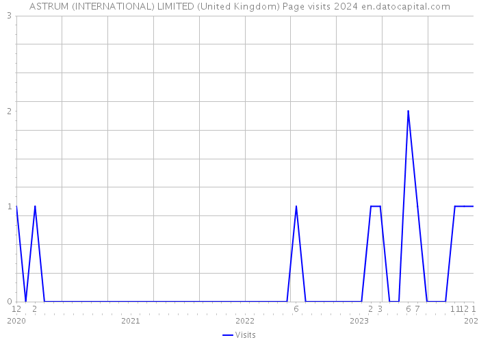 ASTRUM (INTERNATIONAL) LIMITED (United Kingdom) Page visits 2024 