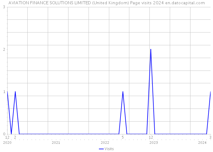 AVIATION FINANCE SOLUTIONS LIMITED (United Kingdom) Page visits 2024 