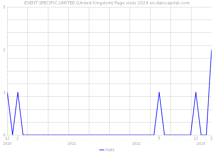 EVENT SPECIFIC LIMITED (United Kingdom) Page visits 2024 