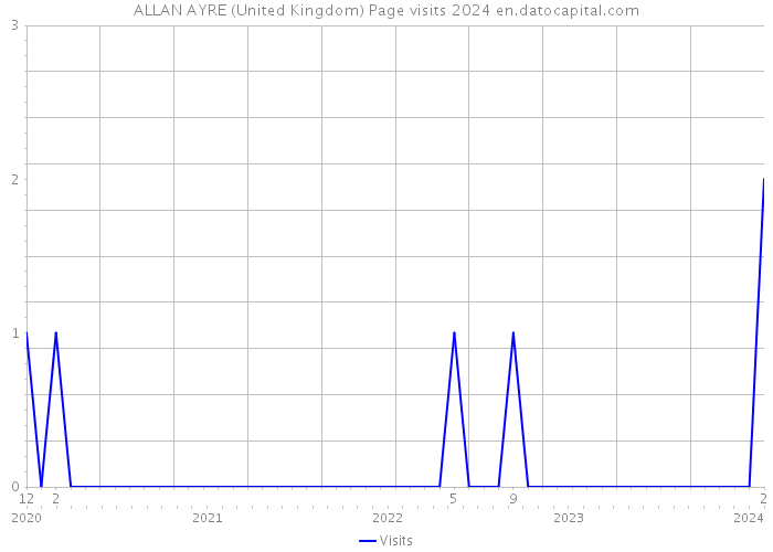 ALLAN AYRE (United Kingdom) Page visits 2024 