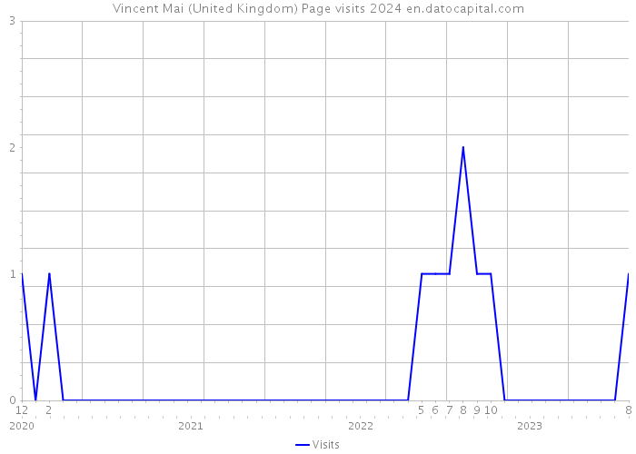 Vincent Mai (United Kingdom) Page visits 2024 