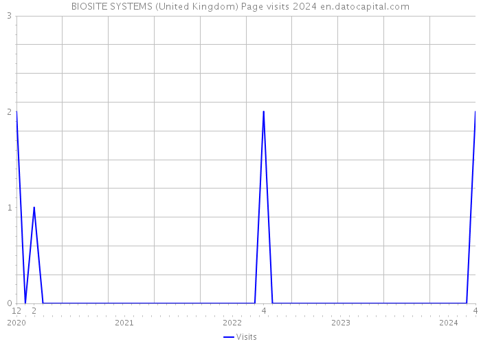 BIOSITE SYSTEMS (United Kingdom) Page visits 2024 