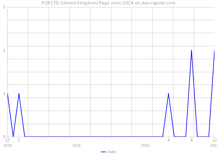 FGB LTD (United Kingdom) Page visits 2024 