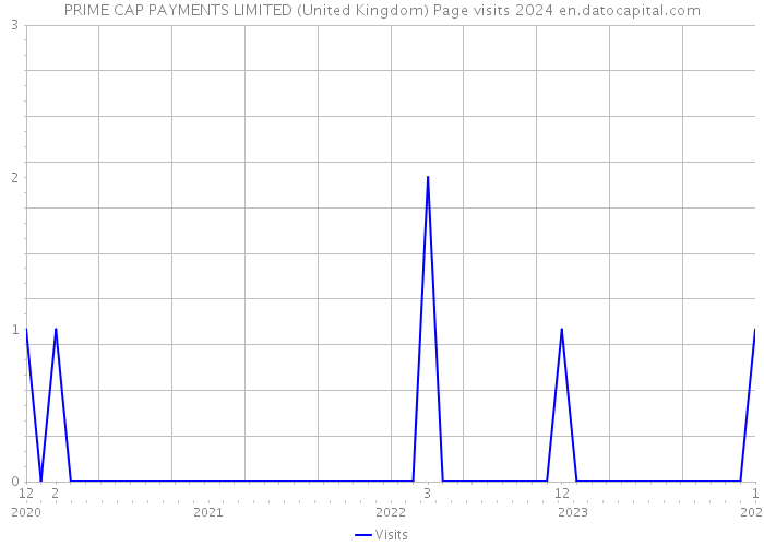 PRIME CAP PAYMENTS LIMITED (United Kingdom) Page visits 2024 