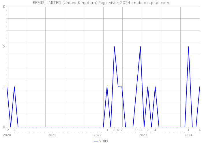 BEMIS LIMITED (United Kingdom) Page visits 2024 