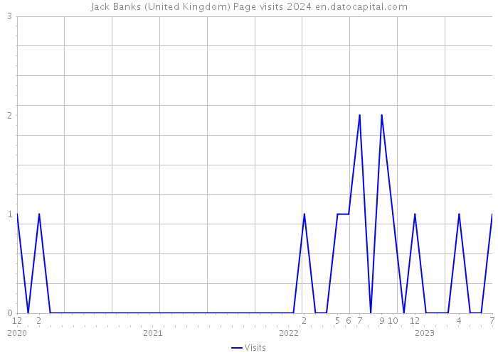 Jack Banks (United Kingdom) Page visits 2024 