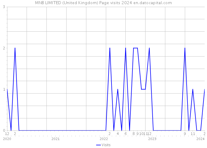 MNB LIMITED (United Kingdom) Page visits 2024 