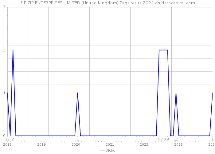 ZIP ZIP ENTERPRISES LIMITED (United Kingdom) Page visits 2024 