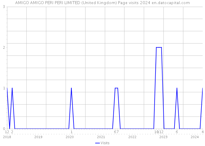 AMIGO AMIGO PERI PERI LIMITED (United Kingdom) Page visits 2024 