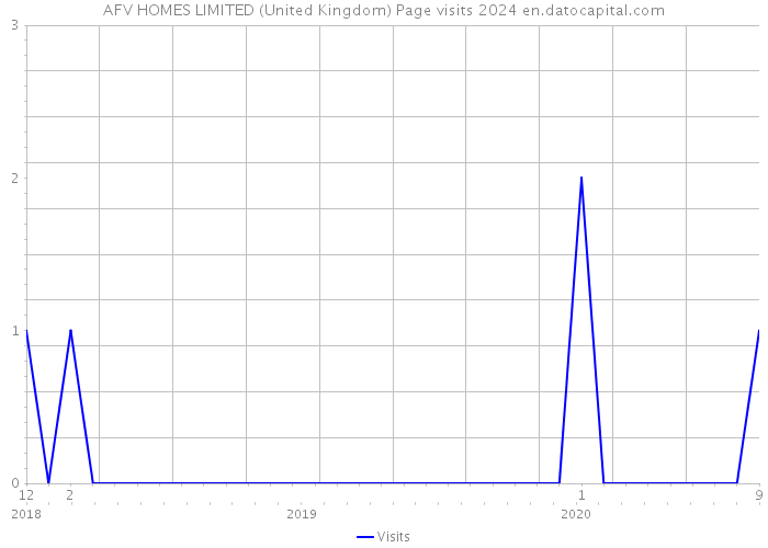 AFV HOMES LIMITED (United Kingdom) Page visits 2024 