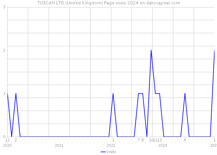 TUSCAN LTD (United Kingdom) Page visits 2024 