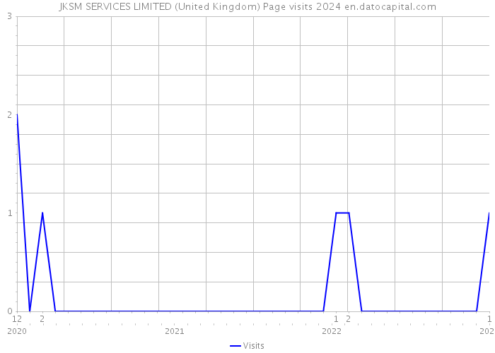 JKSM SERVICES LIMITED (United Kingdom) Page visits 2024 