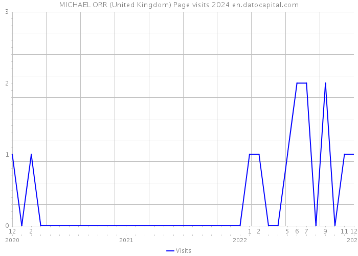 MICHAEL ORR (United Kingdom) Page visits 2024 