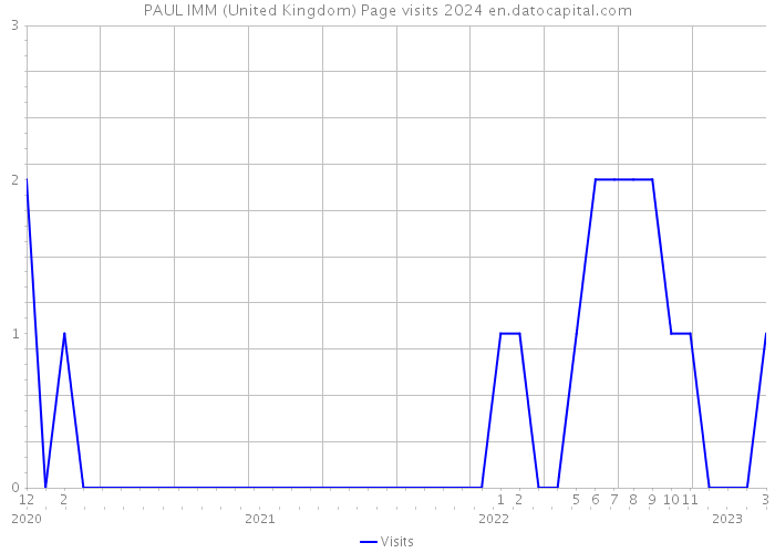 PAUL IMM (United Kingdom) Page visits 2024 
