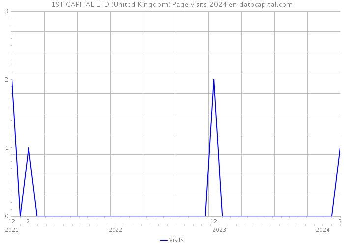 1ST CAPITAL LTD (United Kingdom) Page visits 2024 