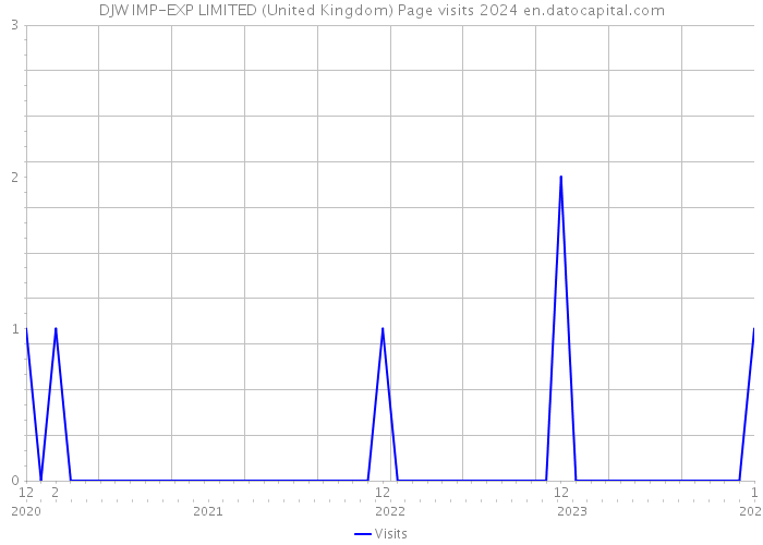 DJW IMP-EXP LIMITED (United Kingdom) Page visits 2024 