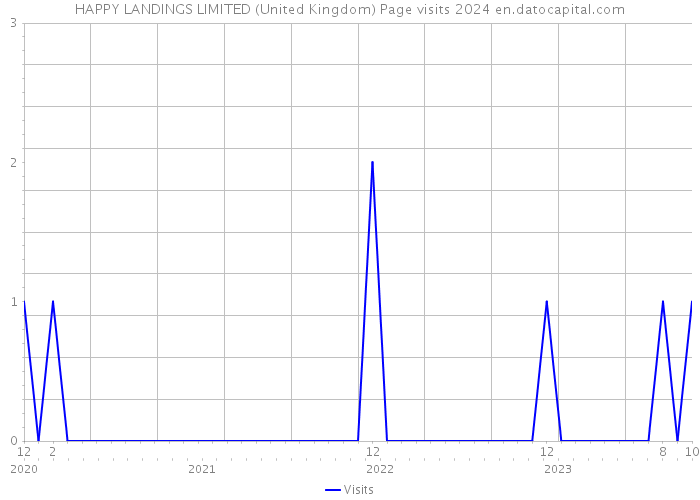 HAPPY LANDINGS LIMITED (United Kingdom) Page visits 2024 