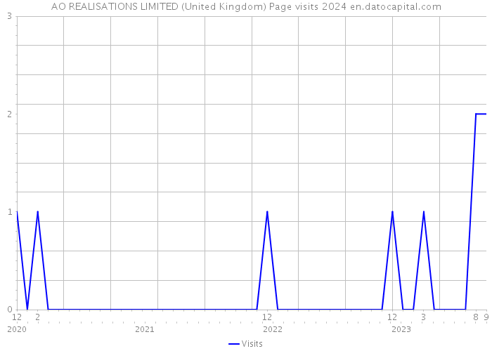 AO REALISATIONS LIMITED (United Kingdom) Page visits 2024 