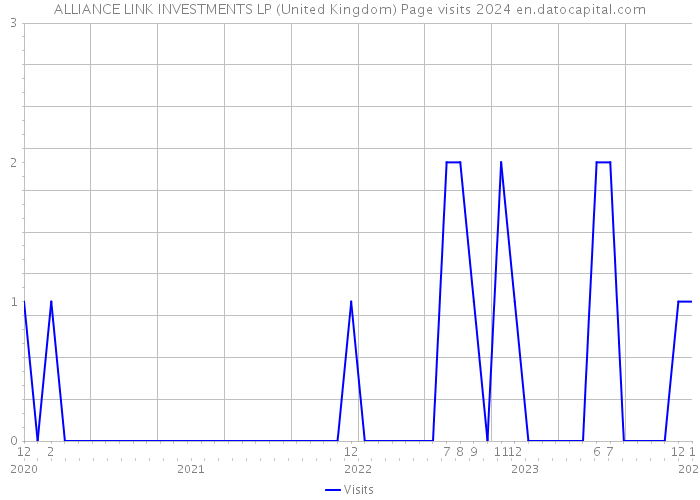 ALLIANCE LINK INVESTMENTS LP (United Kingdom) Page visits 2024 