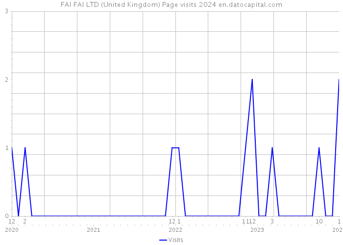 FAI FAI LTD (United Kingdom) Page visits 2024 