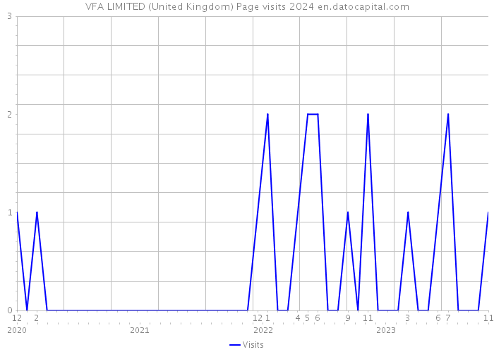 VFA LIMITED (United Kingdom) Page visits 2024 