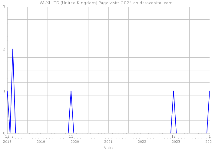 WUXI LTD (United Kingdom) Page visits 2024 