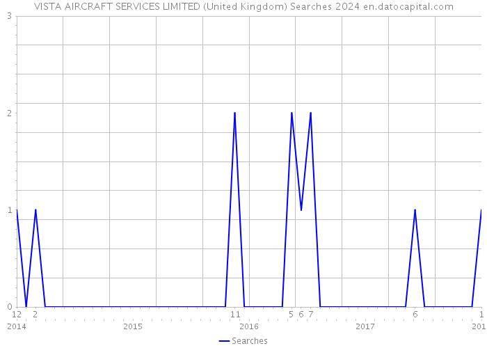 VISTA AIRCRAFT SERVICES LIMITED (United Kingdom) Searches 2024 