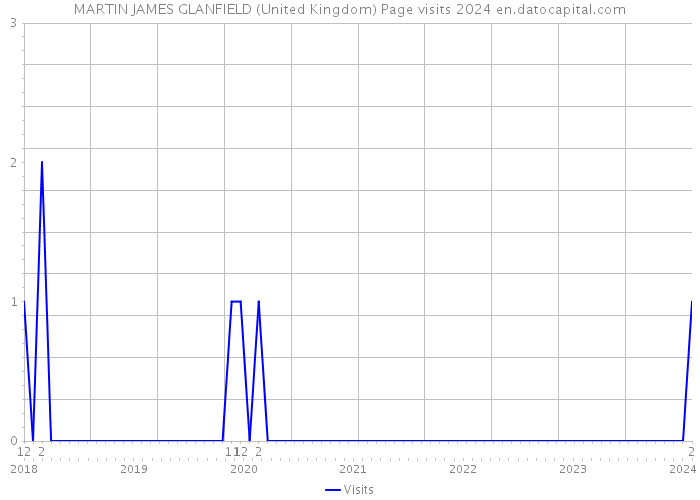 MARTIN JAMES GLANFIELD (United Kingdom) Page visits 2024 