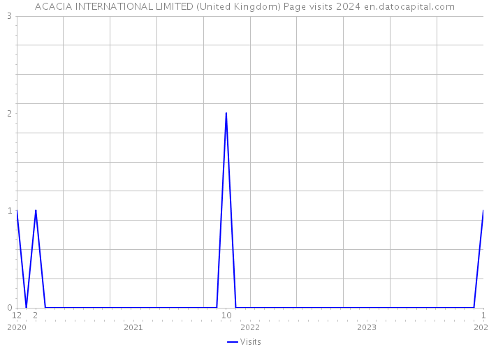 ACACIA INTERNATIONAL LIMITED (United Kingdom) Page visits 2024 