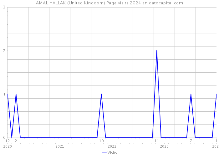 AMAL HALLAK (United Kingdom) Page visits 2024 