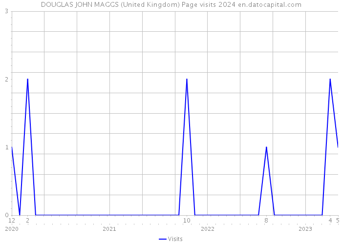 DOUGLAS JOHN MAGGS (United Kingdom) Page visits 2024 