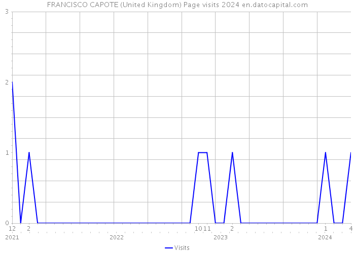 FRANCISCO CAPOTE (United Kingdom) Page visits 2024 