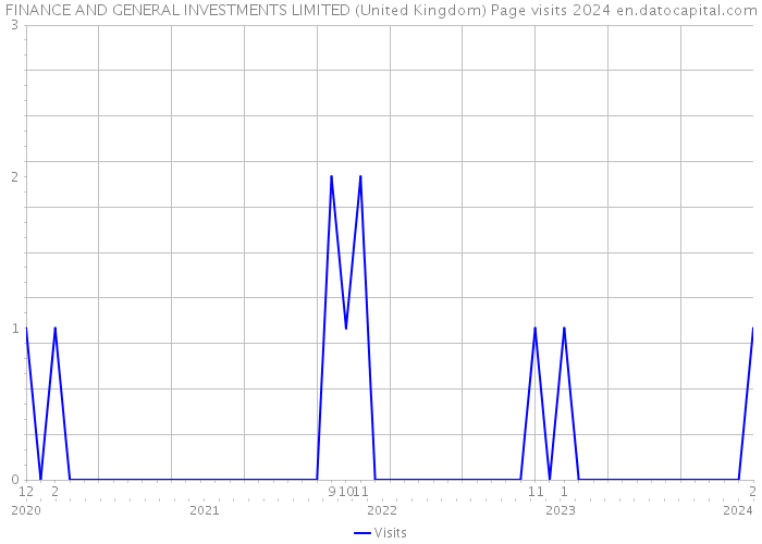 FINANCE AND GENERAL INVESTMENTS LIMITED (United Kingdom) Page visits 2024 