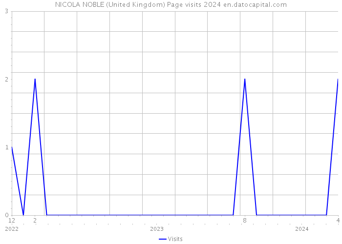 NICOLA NOBLE (United Kingdom) Page visits 2024 