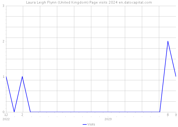 Laura Leigh Flynn (United Kingdom) Page visits 2024 