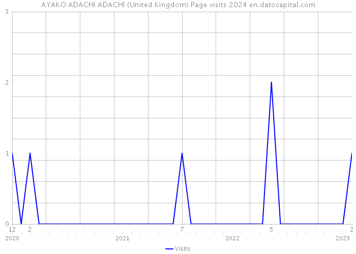 AYAKO ADACHI ADACHI (United Kingdom) Page visits 2024 