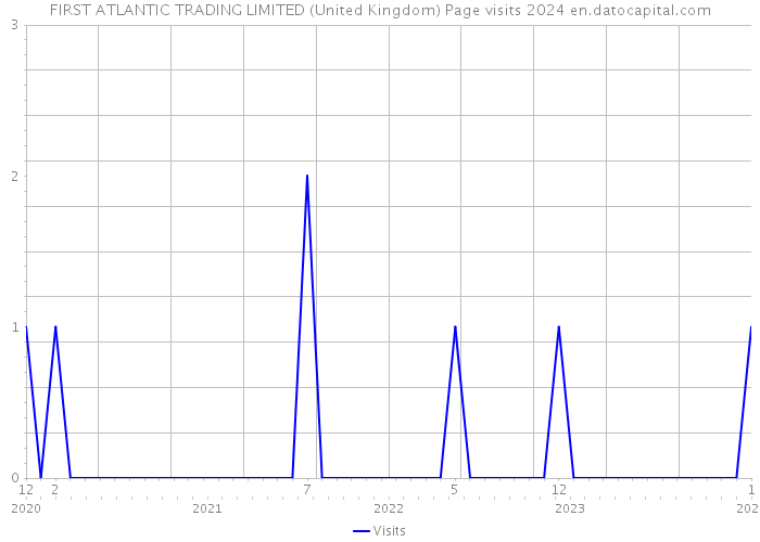FIRST ATLANTIC TRADING LIMITED (United Kingdom) Page visits 2024 