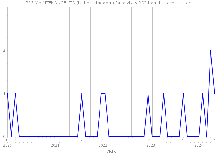 PRS MAINTENANCE LTD (United Kingdom) Page visits 2024 