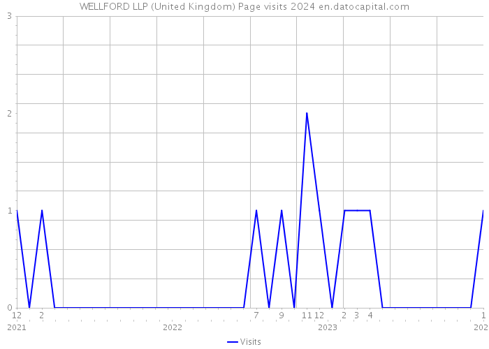 WELLFORD LLP (United Kingdom) Page visits 2024 