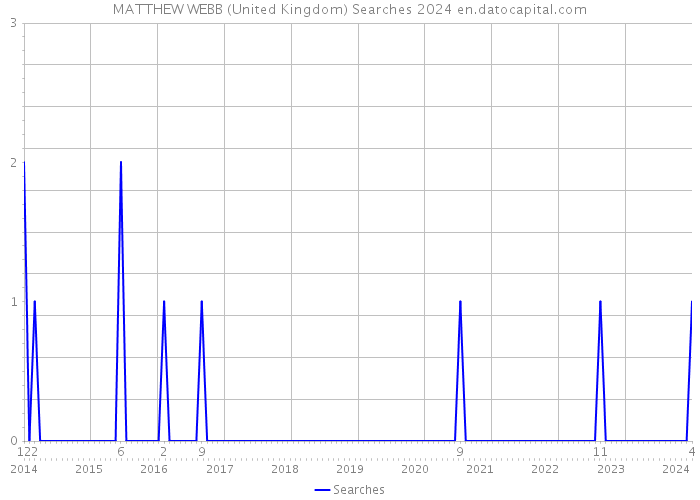 MATTHEW WEBB (United Kingdom) Searches 2024 
