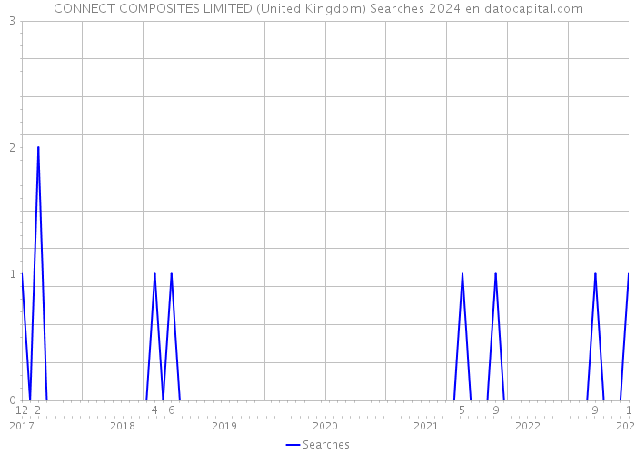 CONNECT COMPOSITES LIMITED (United Kingdom) Searches 2024 