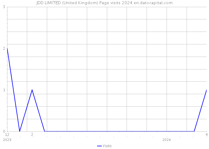 JDD LIMITED (United Kingdom) Page visits 2024 