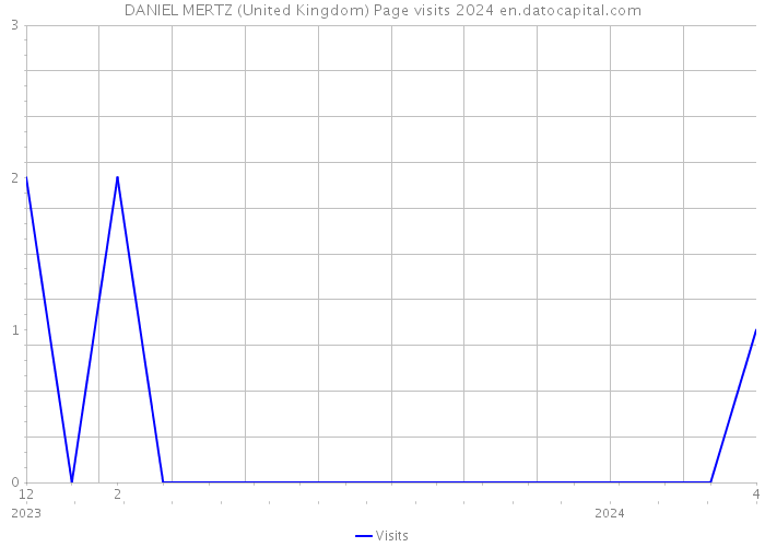 DANIEL MERTZ (United Kingdom) Page visits 2024 