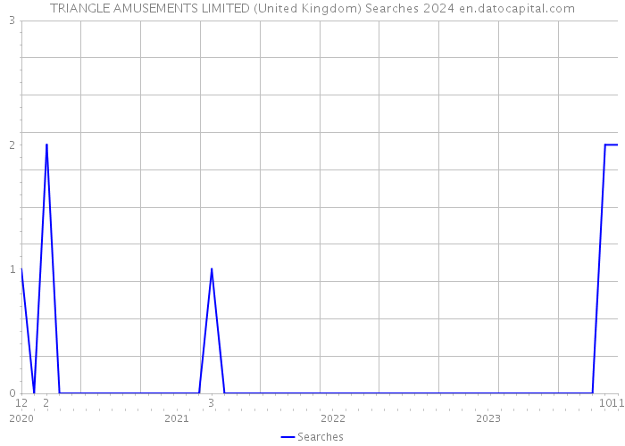 TRIANGLE AMUSEMENTS LIMITED (United Kingdom) Searches 2024 