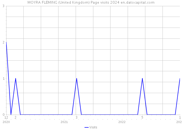 MOYRA FLEMING (United Kingdom) Page visits 2024 