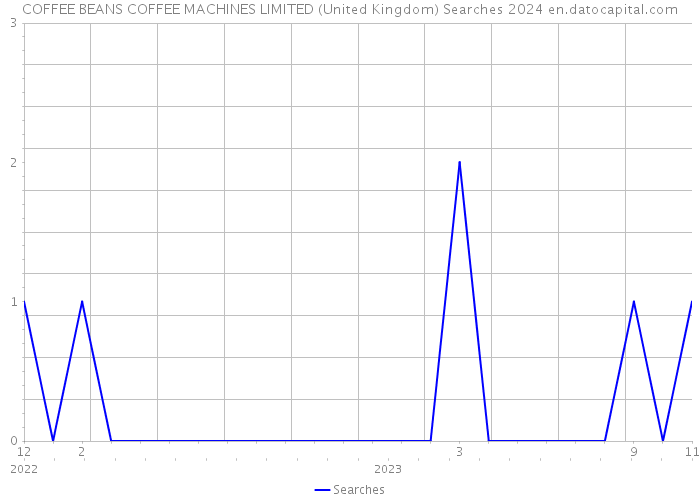 COFFEE BEANS COFFEE MACHINES LIMITED (United Kingdom) Searches 2024 