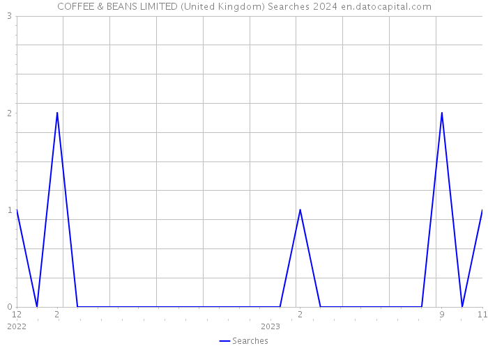 COFFEE & BEANS LIMITED (United Kingdom) Searches 2024 