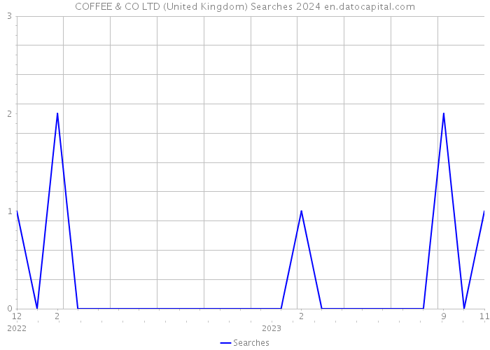 COFFEE & CO LTD (United Kingdom) Searches 2024 
