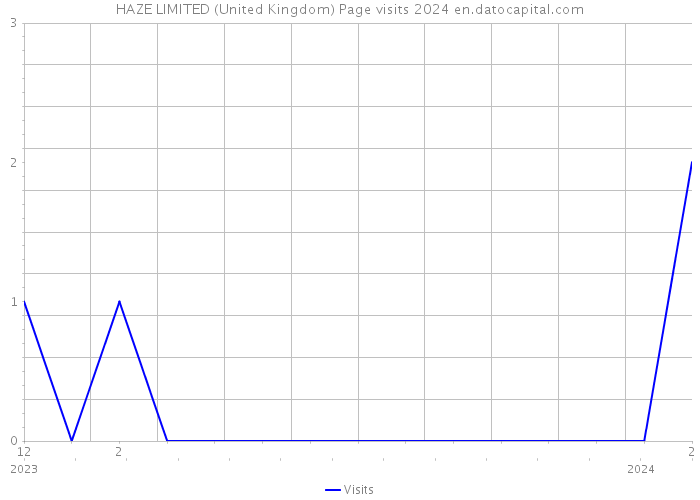 HAZE LIMITED (United Kingdom) Page visits 2024 